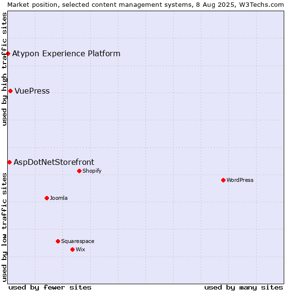 Market position of VuePress vs. AspDotNetStorefront vs. Atypon Experience Platform