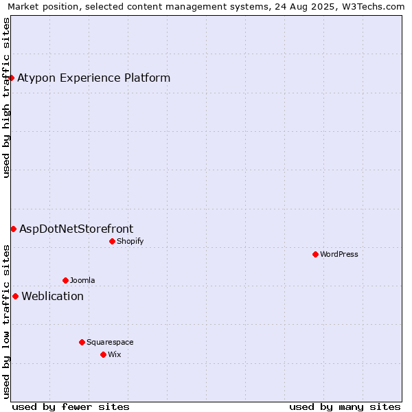 Market position of Weblication vs. AspDotNetStorefront vs. Atypon Experience Platform