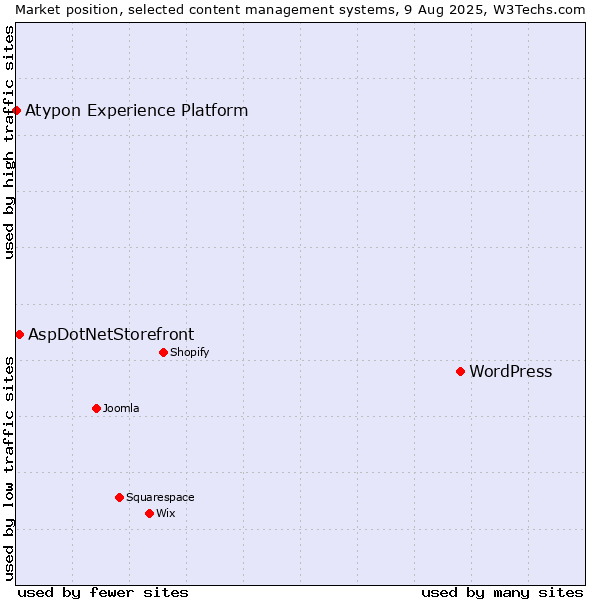 Market position of WordPress vs. AspDotNetStorefront vs. Atypon Experience Platform