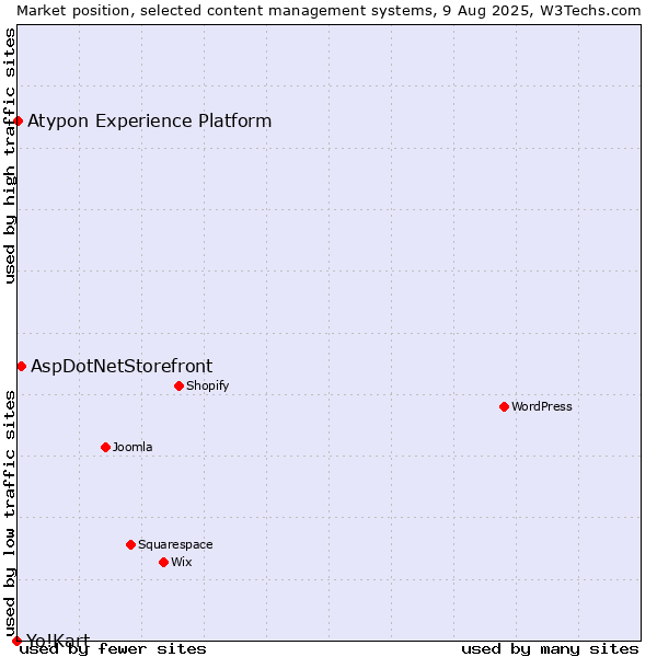 Market position of AspDotNetStorefront vs. Atypon Experience Platform vs. Yo!Kart