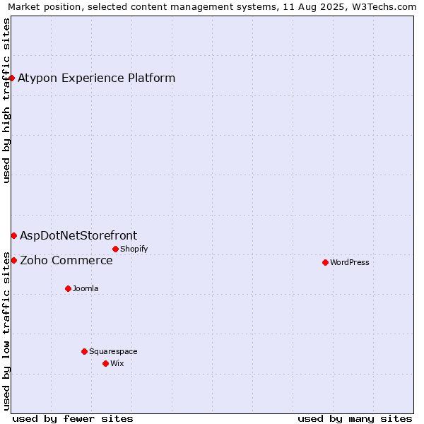 Market position of Zoho Commerce vs. AspDotNetStorefront vs. Atypon Experience Platform