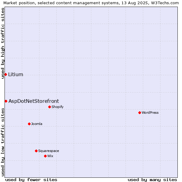 Market position of AspDotNetStorefront vs. Litium