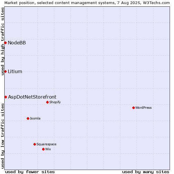 Market position of AspDotNetStorefront vs. NodeBB vs. Litium