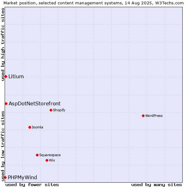 Market position of AspDotNetStorefront vs. Litium vs. PHPMyWind
