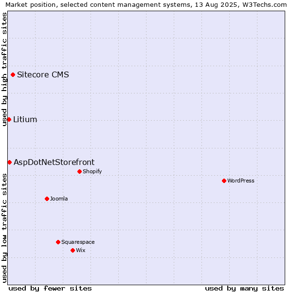 Market position of Sitecore CMS vs. AspDotNetStorefront vs. Litium