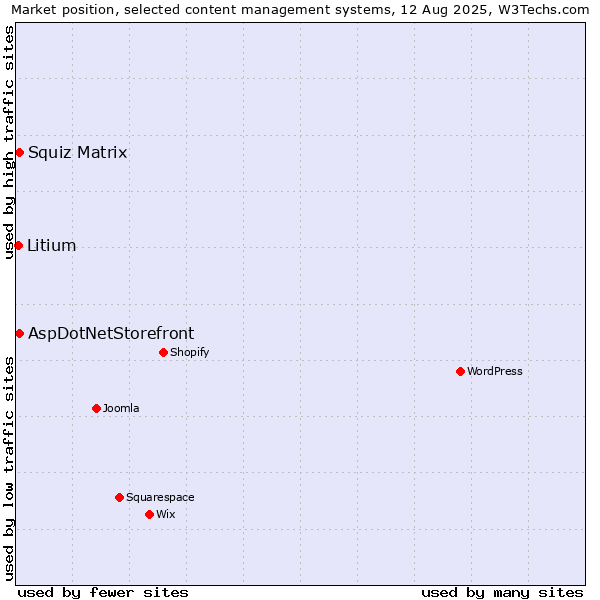 Market position of Squiz Matrix vs. AspDotNetStorefront vs. Litium
