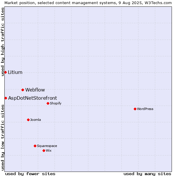 Market position of Webflow vs. AspDotNetStorefront vs. Litium