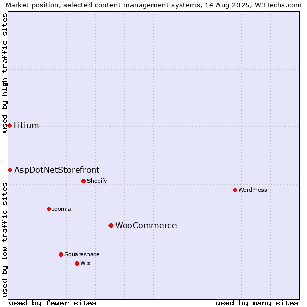 Market position of WooCommerce vs. AspDotNetStorefront vs. Litium