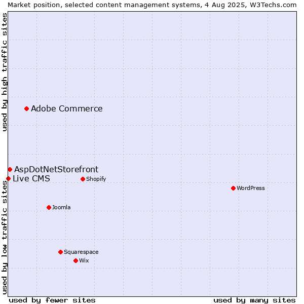 Market position of Adobe Commerce vs. AspDotNetStorefront vs. Live CMS