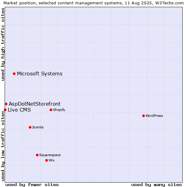 Market position of Microsoft Systems vs. AspDotNetStorefront vs. Live CMS