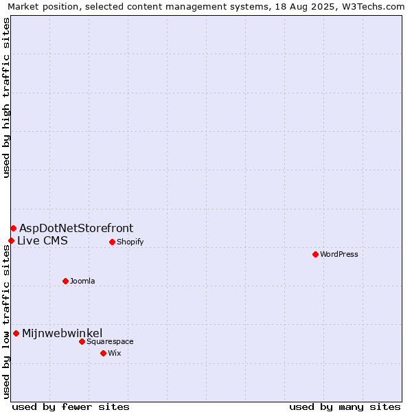 Market position of Mijnwebwinkel vs. AspDotNetStorefront vs. Live CMS