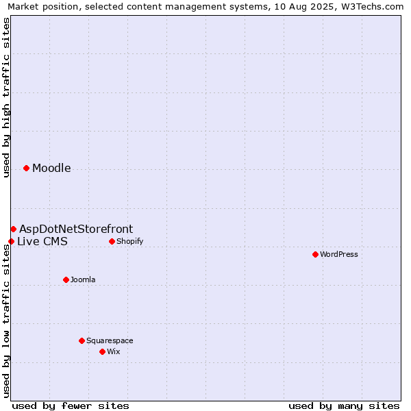 Market position of Moodle vs. AspDotNetStorefront vs. Live CMS
