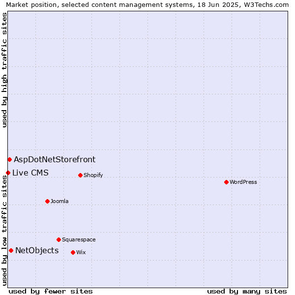 Market position of NetObjects vs. AspDotNetStorefront vs. Live CMS