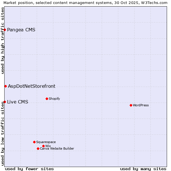 Market position of AspDotNetStorefront vs. Pangea CMS vs. Live CMS