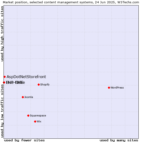 Market position of AspDotNetStorefront vs. PHP-Nuke vs. Live CMS