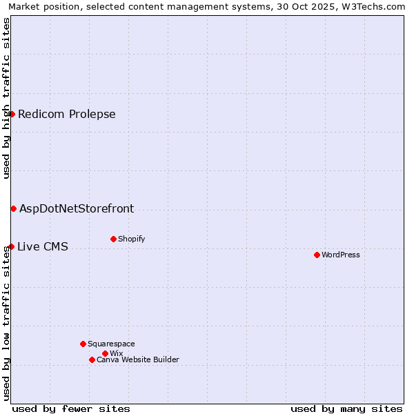 Market position of AspDotNetStorefront vs. Redicom Prolepse vs. Live CMS