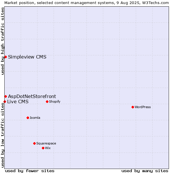 Market position of AspDotNetStorefront vs. Simpleview CMS vs. Live CMS