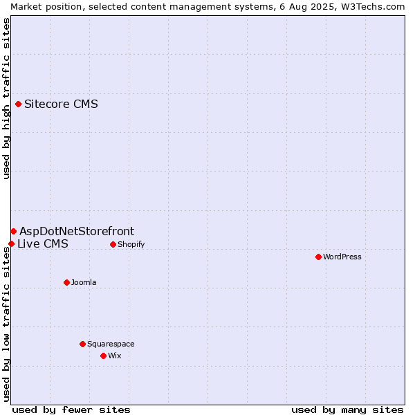 Market position of Sitecore CMS vs. AspDotNetStorefront vs. Live CMS