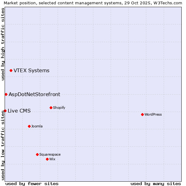 Market position of VTEX Systems vs. AspDotNetStorefront vs. Live CMS