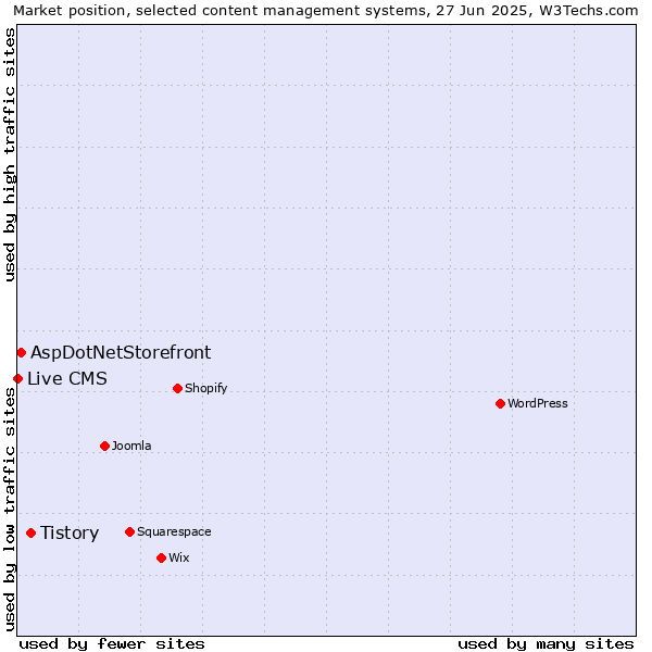 Market position of Tistory vs. AspDotNetStorefront vs. Live CMS