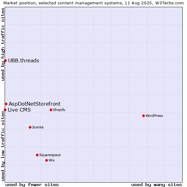 Market position of AspDotNetStorefront vs. UBB.threads vs. Live CMS