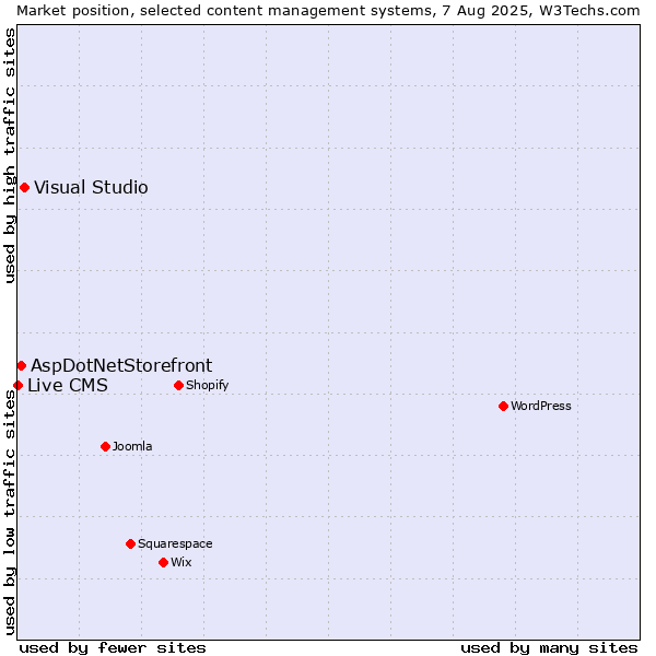 Market position of Visual Studio vs. AspDotNetStorefront vs. Live CMS