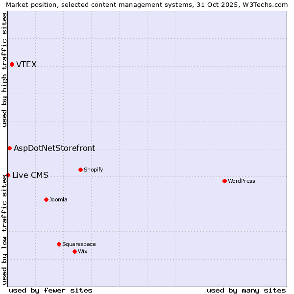 Market position of VTEX vs. AspDotNetStorefront vs. Live CMS