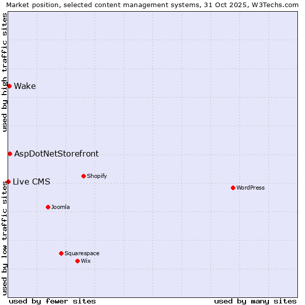 Market position of AspDotNetStorefront vs. Wake vs. Live CMS
