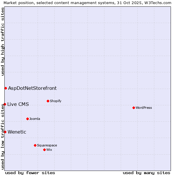 Market position of AspDotNetStorefront vs. Wenetic vs. Live CMS