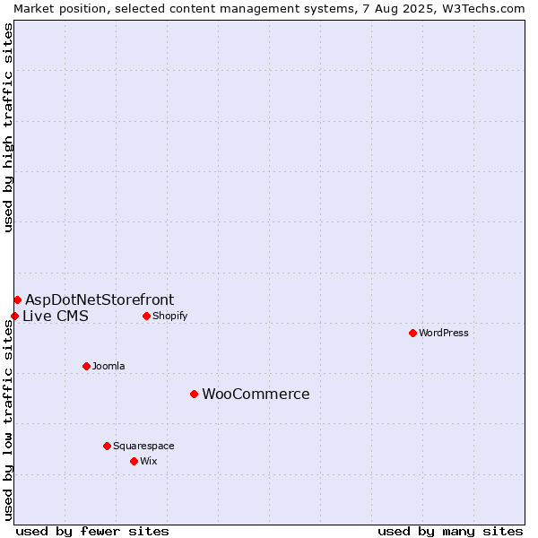 Market position of WooCommerce vs. AspDotNetStorefront vs. Live CMS