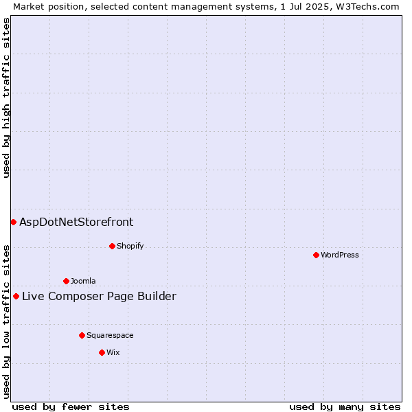 Market position of Live Composer Page Builder vs. AspDotNetStorefront