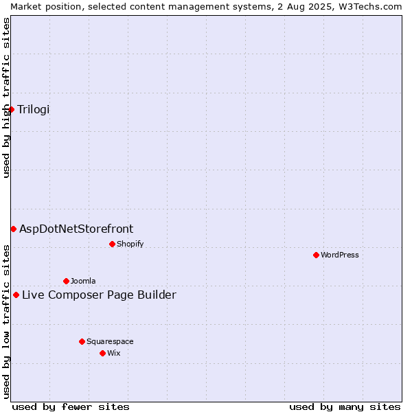 Market position of Live Composer Page Builder vs. AspDotNetStorefront vs. Trilogi
