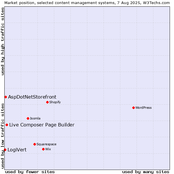 Market position of Live Composer Page Builder vs. AspDotNetStorefront vs. LogiVert