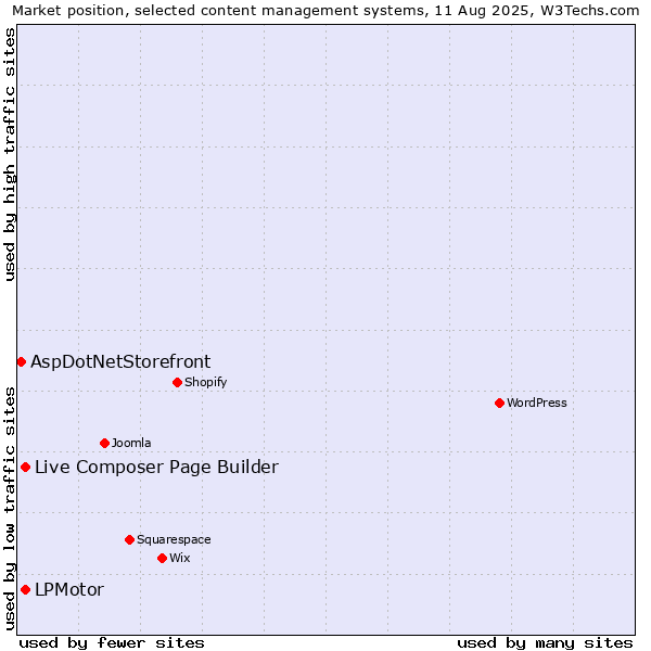 Market position of LPMotor vs. Live Composer Page Builder vs. AspDotNetStorefront