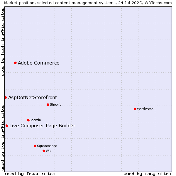 Market position of Adobe Commerce vs. Live Composer Page Builder vs. AspDotNetStorefront