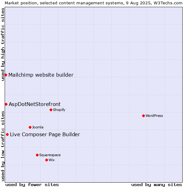 Market position of Live Composer Page Builder vs. AspDotNetStorefront vs. Mailchimp website builder