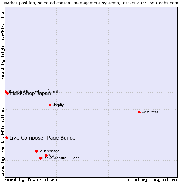 Market position of MakeShop Japan vs. Live Composer Page Builder vs. AspDotNetStorefront