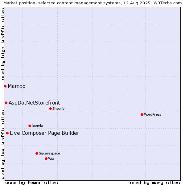 Market position of Live Composer Page Builder vs. AspDotNetStorefront vs. Mambo