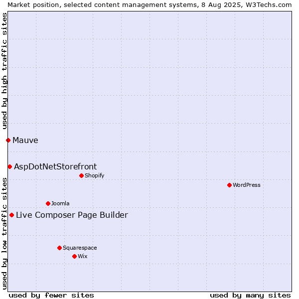 Market position of Live Composer Page Builder vs. AspDotNetStorefront vs. Mauve