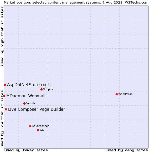 Market position of Live Composer Page Builder vs. AspDotNetStorefront vs. MDaemon Webmail