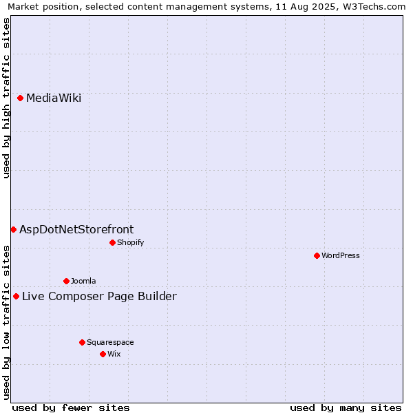 Market position of MediaWiki vs. Live Composer Page Builder vs. AspDotNetStorefront