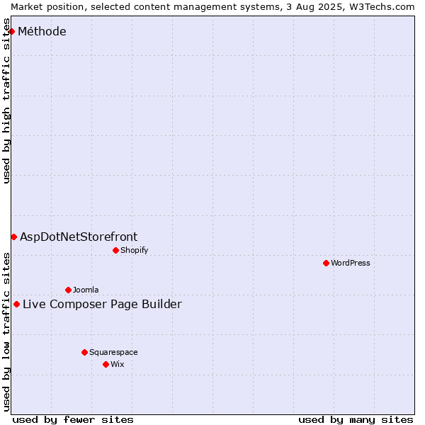 Market position of Live Composer Page Builder vs. AspDotNetStorefront vs. Méthode