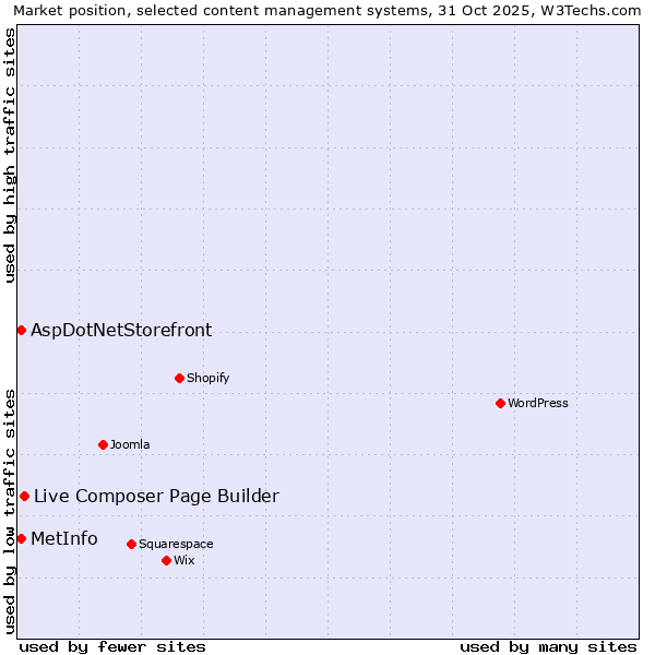 Market position of Live Composer Page Builder vs. AspDotNetStorefront vs. MetInfo