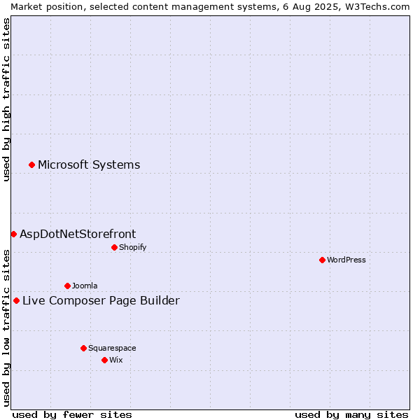 Market position of Microsoft Systems vs. Live Composer Page Builder vs. AspDotNetStorefront