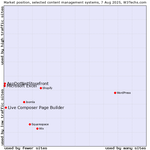Market position of Live Composer Page Builder vs. AspDotNetStorefront vs. Microsoft Excel