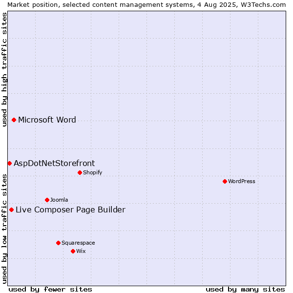 Market position of Microsoft Word vs. Live Composer Page Builder vs. AspDotNetStorefront