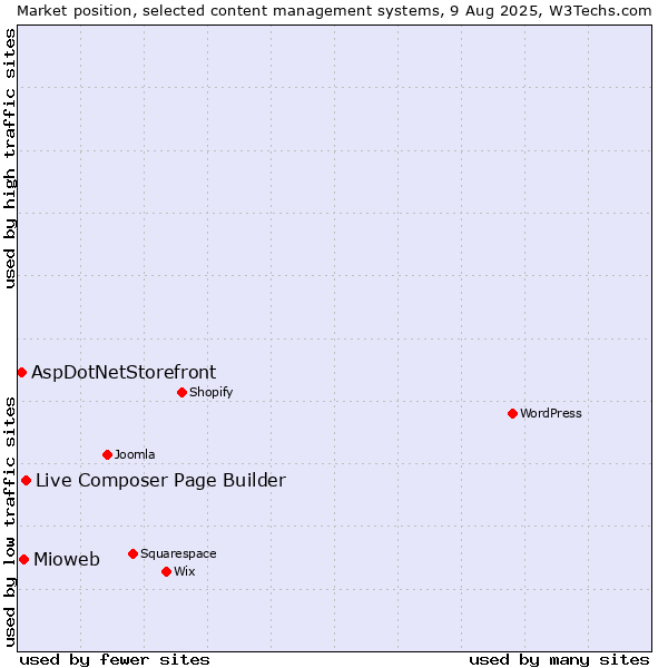 Market position of Live Composer Page Builder vs. Mioweb vs. AspDotNetStorefront