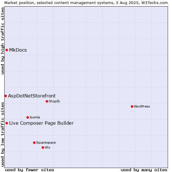 Market position of MkDocs vs. Live Composer Page Builder vs. AspDotNetStorefront