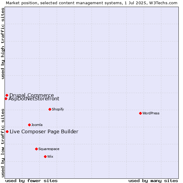 Market position of Live Composer Page Builder vs. Drupal Commerce vs. AspDotNetStorefront