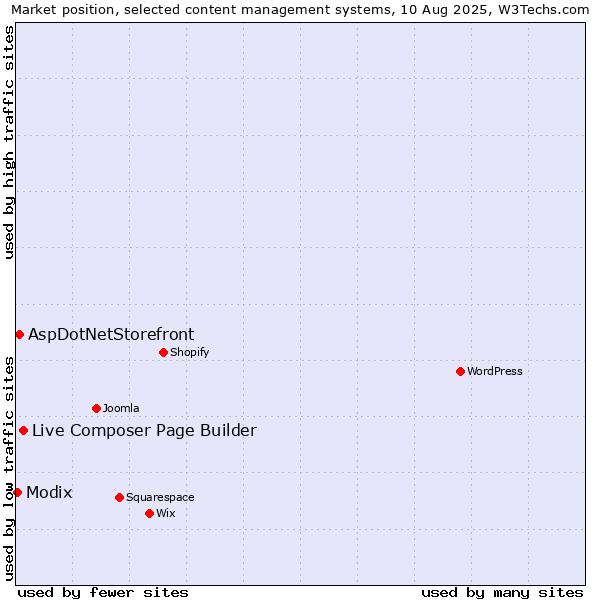 Market position of Live Composer Page Builder vs. AspDotNetStorefront vs. Modix